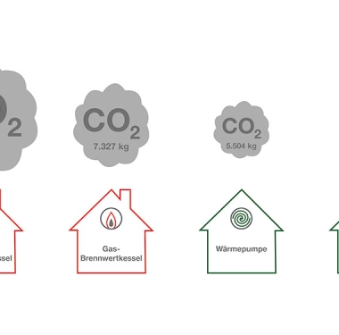 Nachhaltig Heizen mit einer Wärmepumpe: Hier entstehen deutlich weniger CO2-Emissionen, als beim Heizen mit fossilen Energieträgern. Mit ökologisch erzeugtem Strom geht es sogar klimaneutral.