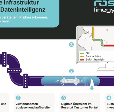 Kritische Infrastruktur braucht Datenintelligenz. Rosenxt Linegy unterstützt Betreiber, den Zustand von Leitungen zu bewerten und Investitionen zu planen.