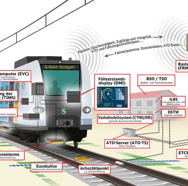 In der Region Stuttgart fahren die S-Bahnen ab 2025 mit digitaler Technik. Über eine verschlüsselte Funkverbindung stehen Zug und Strecke im laufenden Austausch. Bild: Deutsche Bahn