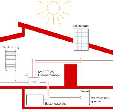 Smartfox Energiemanagement