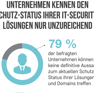 Neue Strategien für Netzwerk- und Endpoint-IT-Sicherheit – Studie 2016 von Sophos und IDC