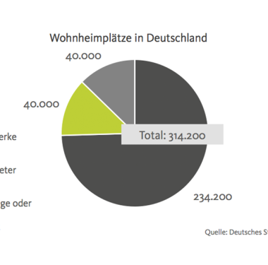 Wohnheimplätze in Deutschland Deutsche Real Estate Funds