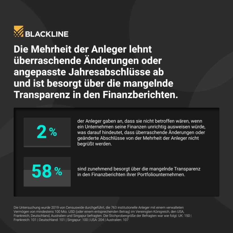 Die Mehrheit der Anleger lehnt überraschende Änderungen oder angepasste Jahresabschlüsse ab und ist besorgt über die mangelnde Transparenz in den Finanzberichten.