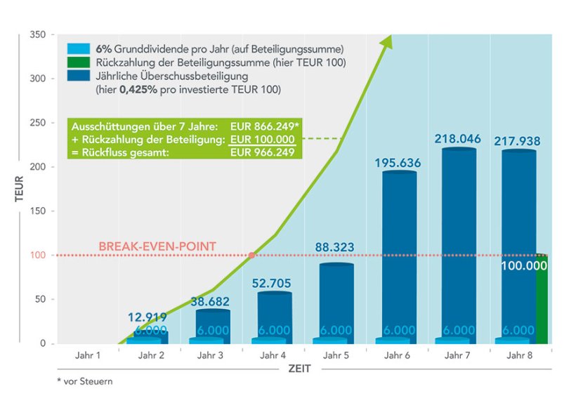 Beispiel: Rendite eines Genussrechts in Höhe von EUR 100.000³