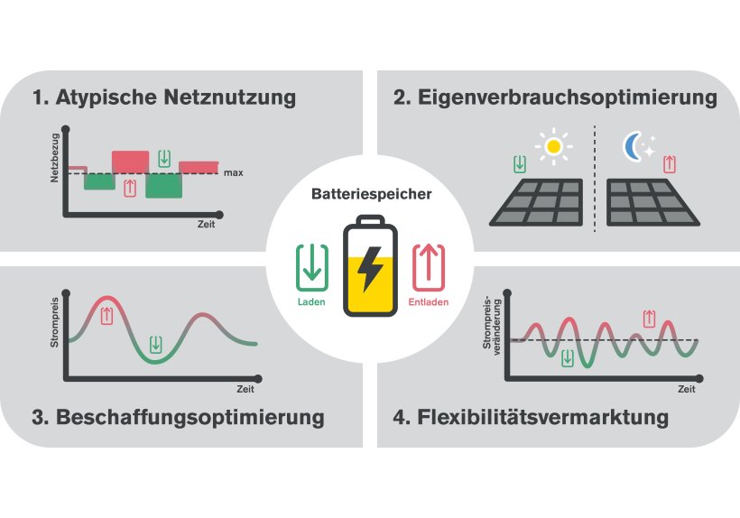 Die Anwendungen des Energiemanagementsystems okean werden auf die individuellen Bedarfe eingestellt, sodass der maximale Nutzen für das Unternehmen entsteht.