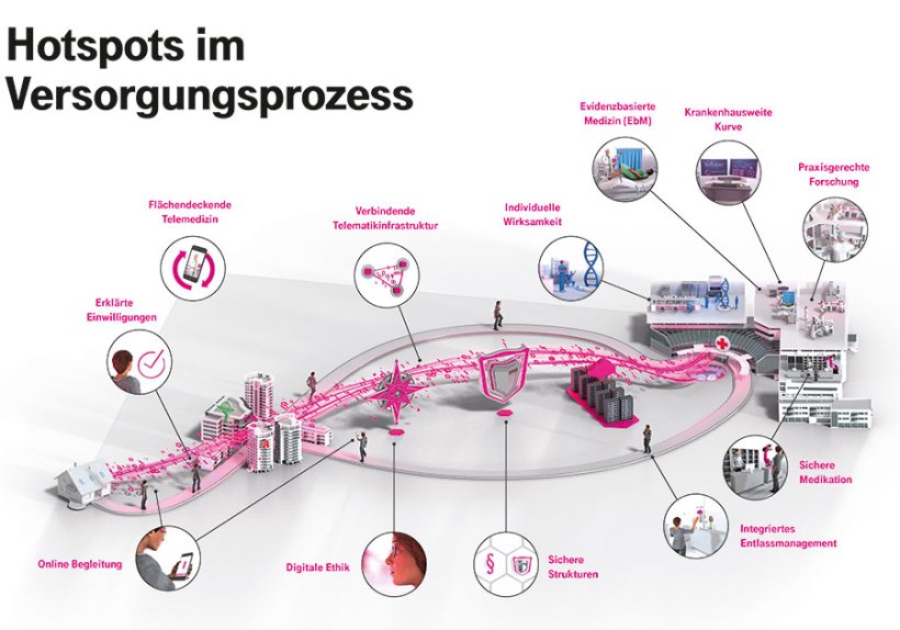 Vernetzt, digital, patientenzentriert – stationäre  Gesundheitsversorgung von morgen