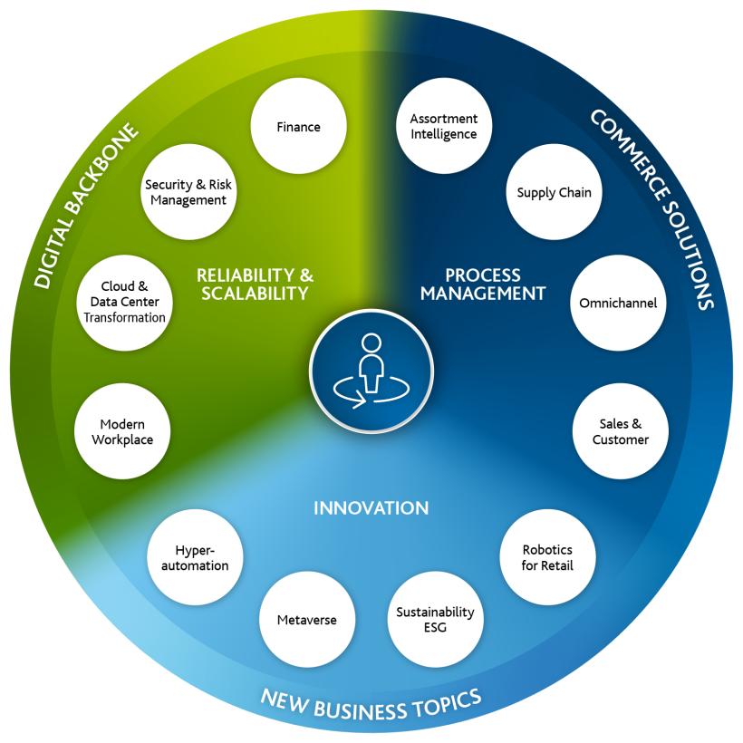 Das Leistungsportfolio von Arvato Systems für die Digitale Transformation im Handel und in der Konsumgüterindustrie