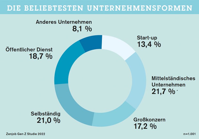 Zenjob Gen Z Studie 2022