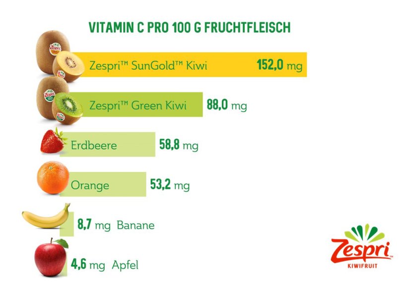 24,1_Zespri™-Kiwi_Übersicht_Vitamin-C.jpg