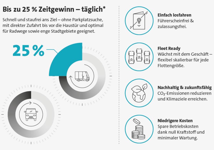 Kundendaten 2025: Feldtests in Berlin und Gießen zeigen, dass E-Cargobikes im Stadtverkehr gegenüber Kleinstransportern täglich bis zu 25% Zeit sparen. 