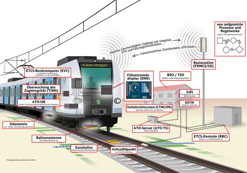 In der Region Stuttgart fahren die S-Bahnen ab 2025 mit digitaler Technik. Über eine verschlüsselte Funkverbindung stehen Zug und Strecke im laufenden Austausch. Bild: Deutsche Bahn