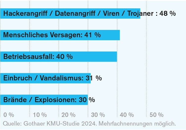 Hier sehen deutsche KMUs die größten Gefahren für ihr Unternehmen.