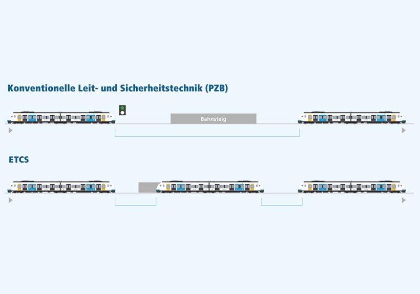 Dank Digitalisierung können auf bestehender Infrastruktur mehr Züge fahren. ETCS erhöht die Kapazitäten und hilft, Verspätungen abzubauen. Bild: Verband Region Stuttgart