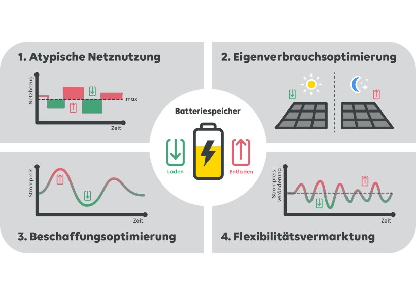 Die Anwendungen des Energiemanagementsystems okean werden auf die individuellen Bedarfe eingestellt, sodass der maximale Nutzen für das Unternehmen entsteht.