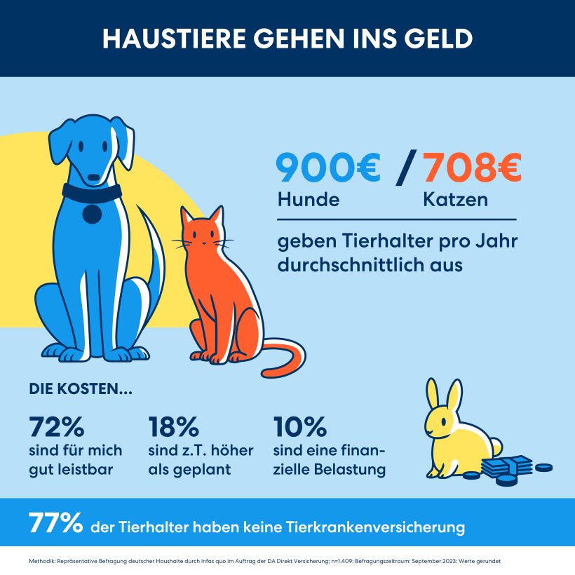 Methodik: Repräsentative Befragung deutscher Haushalte durch infas quo im Auftrag der DA Direkt Versicherung; n=1.409; Befragungszeitraum: September 2023; Werte gerundet