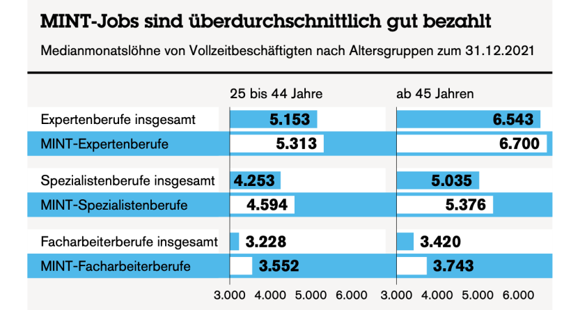 Medianmonatslöhne von Vollzeitbeschäftigten nach Altesgruppen zum 31.12.2021