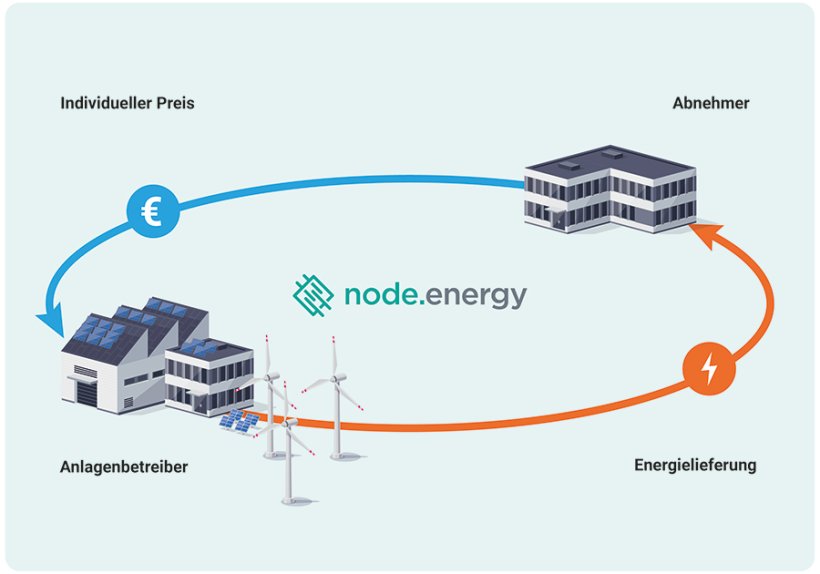 node.energy