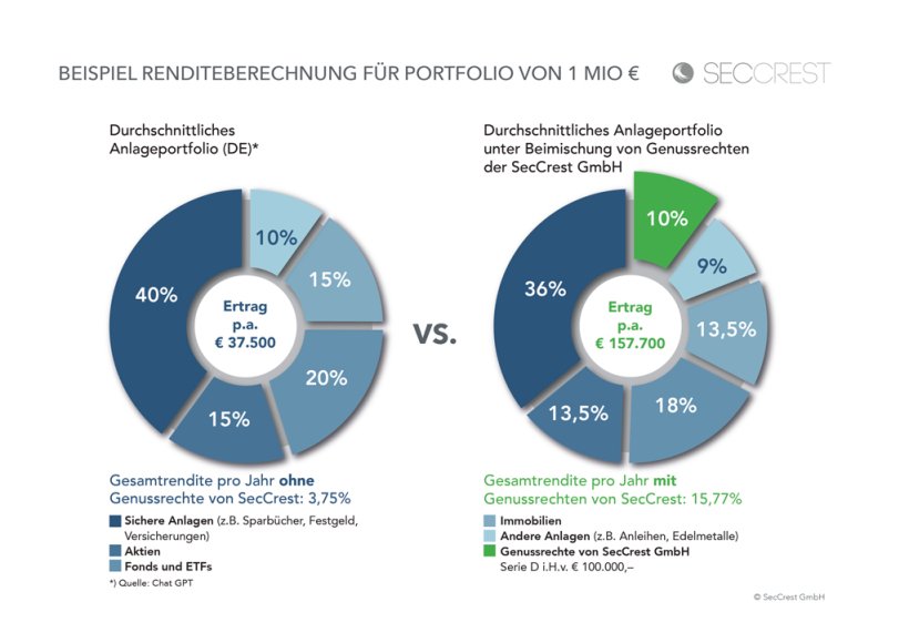 SecCrest Genussrechte - so optimieren Sie Ihr Portfolio
