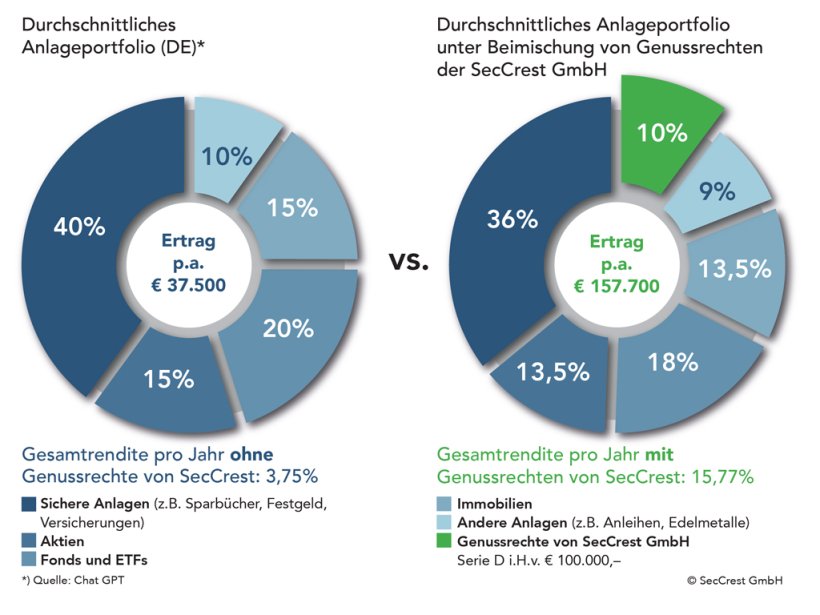 Beispielberechnung der Rendite für ein Portfolio von 1 Mio. €