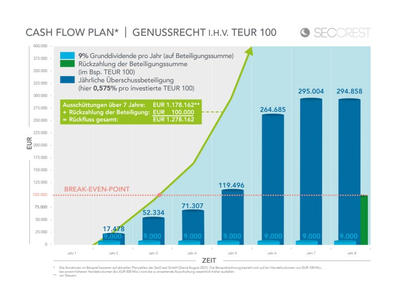 CashFlow eines Genussrechts in Höhe von EUR 100.000,–