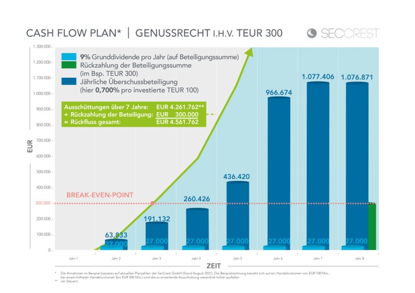 CashFlow eines Genussrechts in Höhe von EUR 300.000,–
