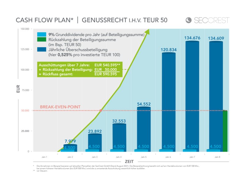 CashFlow eines Genussrechts in Höhe von EUR 50.000,–