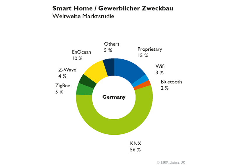 Smart Home / Gewerblicher Zweckbau Weltweite Marktstudie