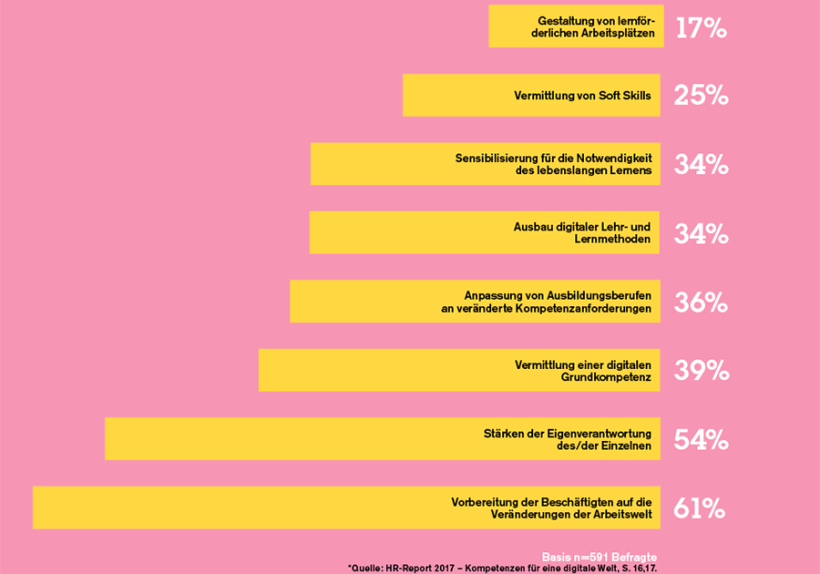 Basis n=591 Befragte *Quelle: HR-Report 2017 – Kompetenzen für eine digitale Welt, S. 16,17. Basis n=591 Befragte *Quelle: HR-Report 2017 – Kompetenzen für eine digitale Welt, S. 16,17.