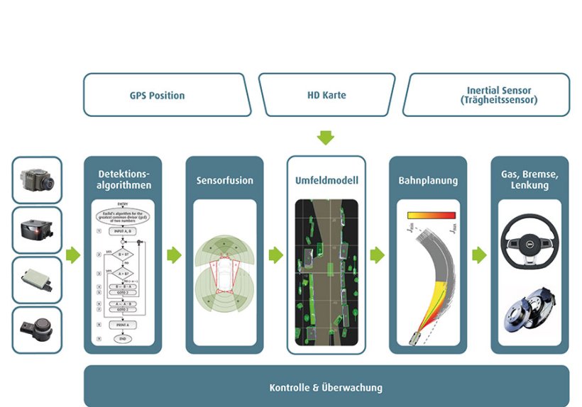 Funktionsblöcke des Cruise4U-Systems mit den Eingangsgrößen  Umfeldsensorik, GPS-Position, HD-Kartendaten und Trägheitssensor