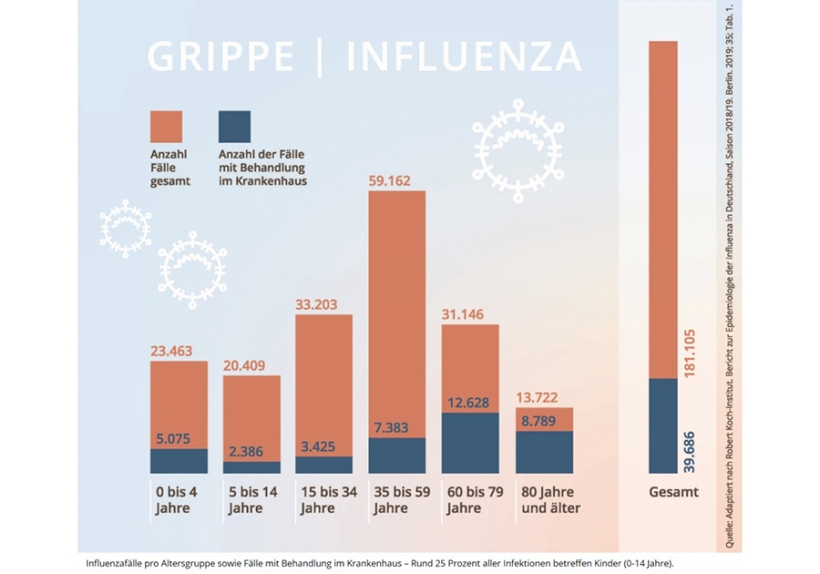 Influenzafälle pro Altersgruppe sowie Fälle mit Behandlung im Krankenhaus – Rund 25 Prozent aller Infektionen betreffen Kinder (0-14 Jahre)