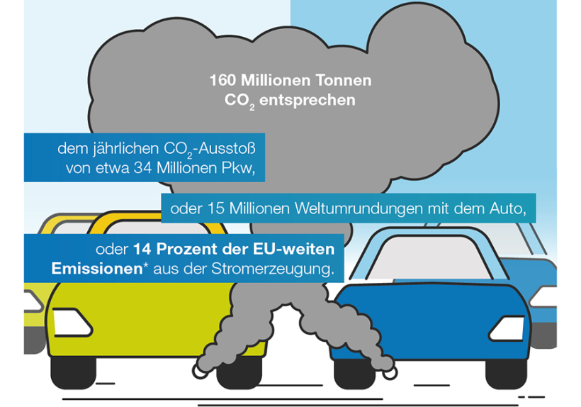 *Der Vergleich der Emissionen von Kohle und Gas bezieht sich auf die Stromerzeugung