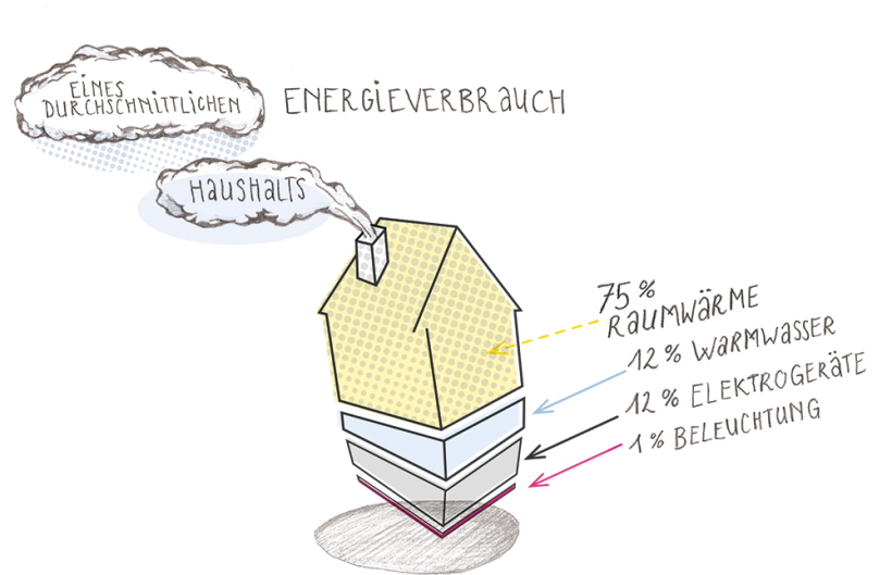 Energieverbrauch