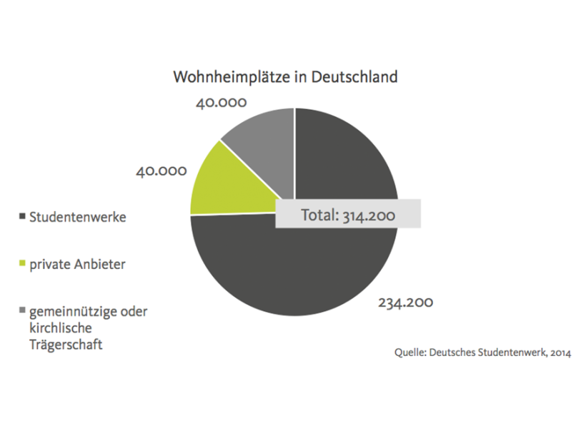 Wohnheimplätze in Deutschland Deutsche Real Estate Funds