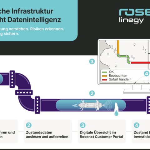 Kritische Infrastruktur braucht Datenintelligenz. Rosenxt Linegy unterstützt Betreiber, den Zustand von Leitungen zu bewerten und Investitionen zu planen.
