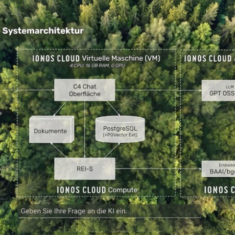 Übersicht technischer Aufbau C4 (Quelle: Codecentric AG/IONOS CLOUD – KI-unterstützt generiert)